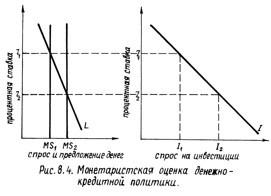 Кредитно-денежная политика и фазы экономического цикла