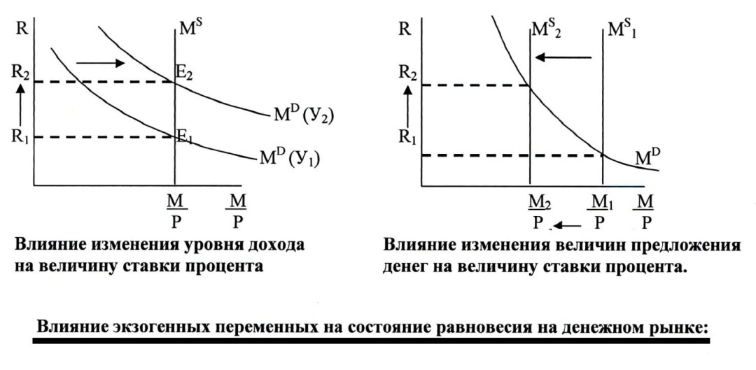 Равновесие спроса и предложения на деньги
