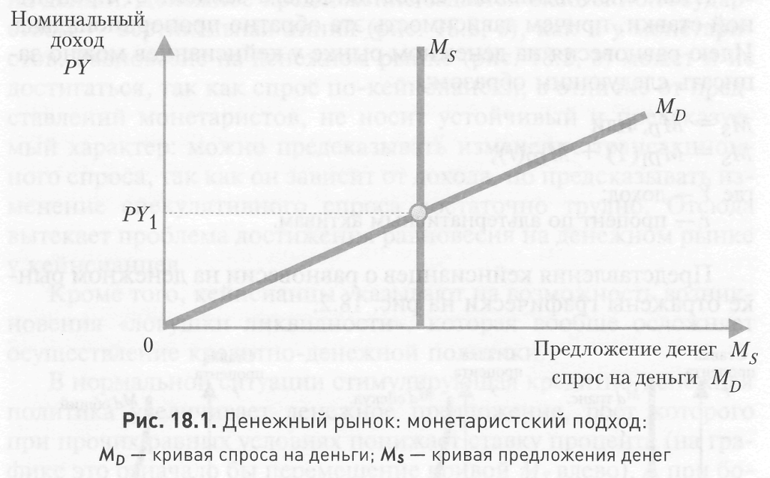 График монетаристской теории