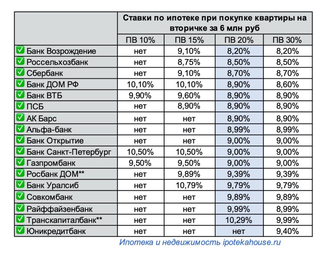 Ипотека банк проценты